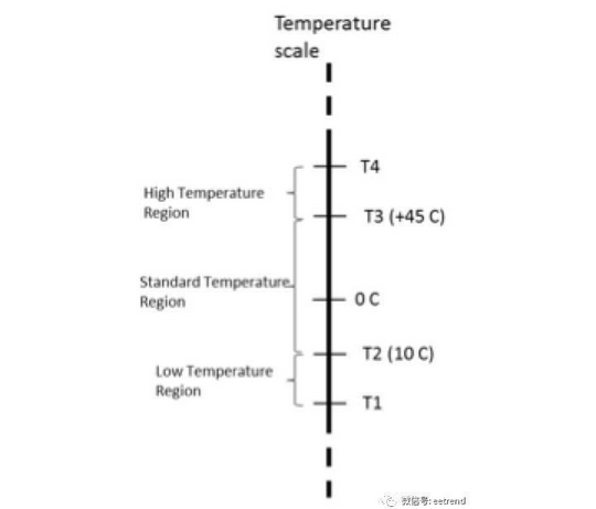 為保證鋰離子電池充電安全，JEITA規(guī)范規(guī)定的溫度區(qū)