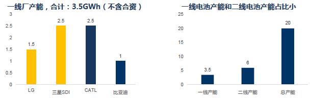 電池產業結構性過剩 鈷鹽供需反轉時間推遲