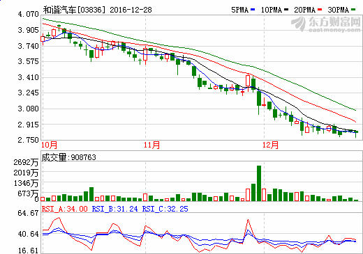 和諧汽車:擬3000萬美元投資智能電動汽車公司 和諧汽車:擬3000萬美元投資智能電動汽車公司