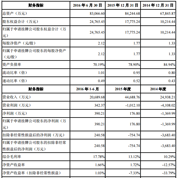 振華新材掛牌新三板 2016年半年報凈利超390萬元