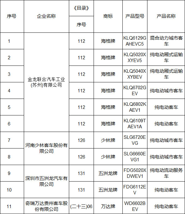 第五批新能源汽車推廣目錄發(fā)布 長城/華泰/力帆等498款車型入選 第五批新能源汽車推廣目錄發(fā)布 長城/華泰/力帆等498款車型入選
