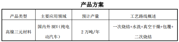 閩東電力：攜手廈門鎢業 共建鋰離子三元材料生產線