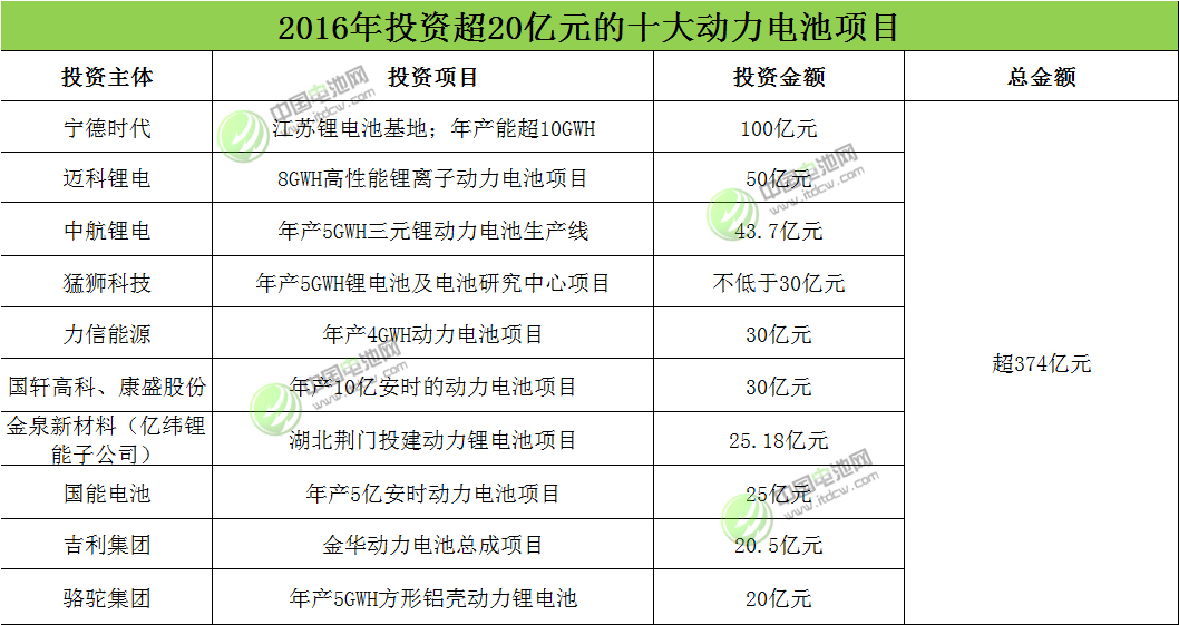 2016年投資超20億元十大動力電池項目盤點 2016年投資超20億元十大動力電池項目盤點