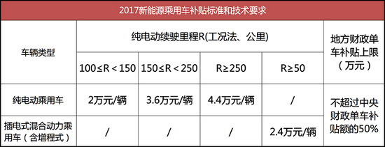 要求提升補貼降低 2017年新能源汽車政策 要求提升補貼降低 2017年新能源汽車政策
