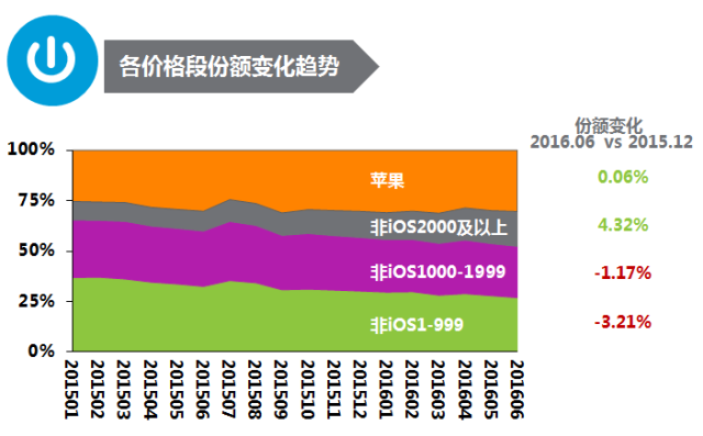 回望2016年 智能手機已走向成熟的消費升級