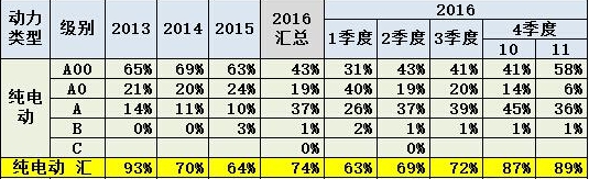 小身材大作為 A00級(jí)車成新能源汽車中堅(jiān)力量