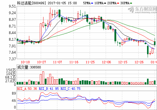 科達潔能股價走勢圖 科達潔能股價走勢圖