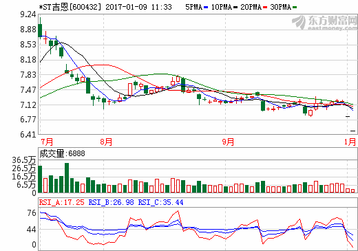 *ST吉恩重組失敗保殼未果 或將暫停上市 *ST吉恩重組失敗保殼未果 或將暫停上市