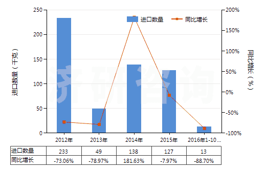 2012-2016年10月中國氯化鈷進出口數據與未來趨勢 2012-2016年10月中國氯化鈷進出口數據與未來趨勢