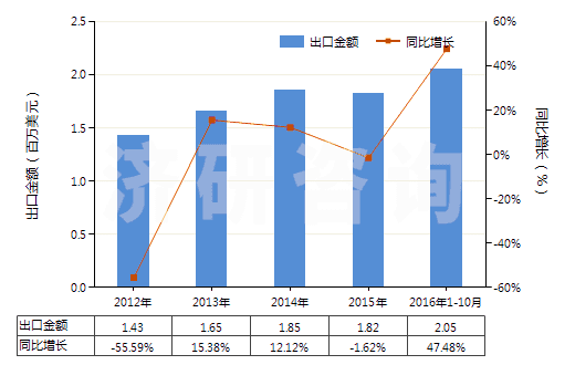 2012-2016年10月中國氯化鈷進出口數據與未來趨勢 2012-2016年10月中國氯化鈷進出口數據與未來趨勢