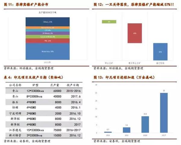 2017鎳市場展望:鎳供需缺口和價格重心深度剖析 2017鎳市場展望:鎳供需缺口和價格重心深度剖析