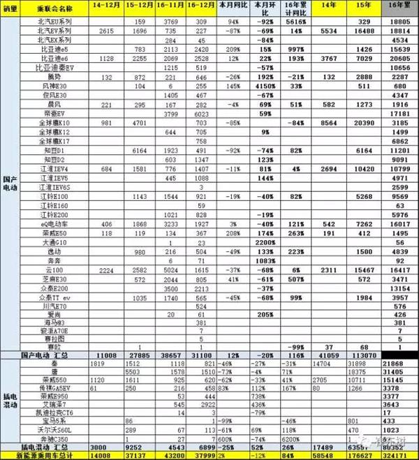 2016年12月新能源乘用車銷量達(dá)3.8萬 全年增長84%