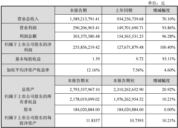 新宙邦2016年營業(yè)收入15.89億元 凈利潤2.56億元 新宙邦2016年營業(yè)收入15.89億元 凈利潤2.56億元