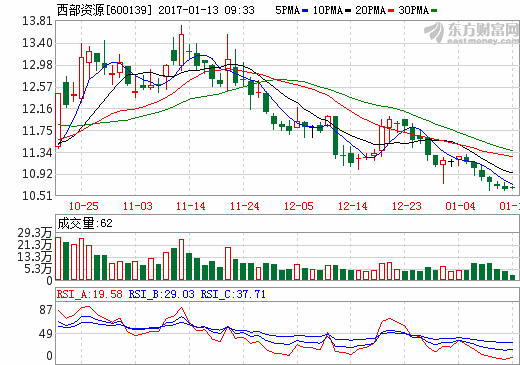 西部資源去年客車產銷降六成 或受子公司“騙補”丑聞影響 西部資源去年客車產銷降六成 或受子公司“騙補”丑聞影響