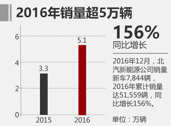 北汽新能源2016銷量漲156% 今年劍指17萬輛 北汽新能源2016銷量漲156% 今年劍指17萬輛