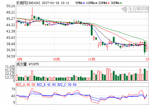 孫宏斌150億小錢能否救活樂視?股價(jià)或遭遇生死劫 孫宏斌150億小錢能否救活樂視?股價(jià)或遭遇生死劫