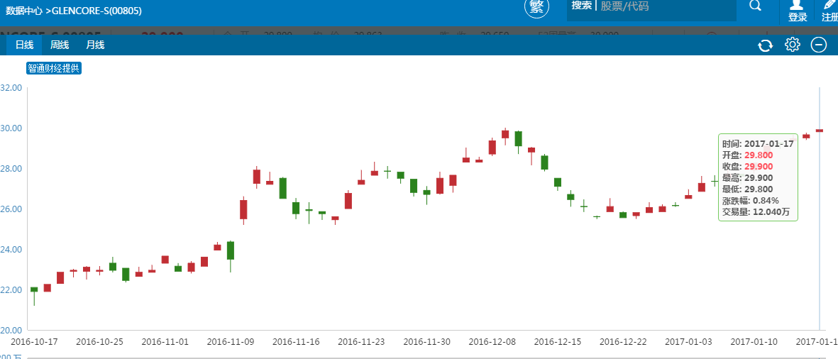 鈷價(jià)起飛勢(shì)不可擋 “鈷瘋狂”港股機(jī)遇在哪里? 鈷價(jià)起飛勢(shì)不可擋 “鈷瘋狂”港股機(jī)遇在哪里?