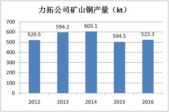 力拓:2016年銅礦產量同比增3.7% 2017年預增 力拓:2016年銅礦產量同比增3.7% 2017年預增