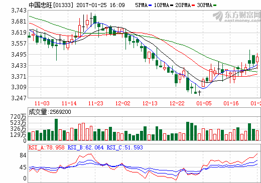 新能源汽車產銷兩旺 中國忠旺與多家車企開啟深度合作