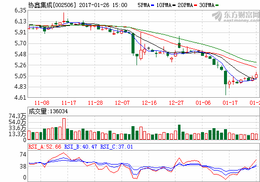 協(xié)鑫集成去年凈利大幅預(yù)減 擬布局動力電池業(yè)務(wù)打造雙主營業(yè)務(wù) 協(xié)鑫集成去年凈利大幅預(yù)減 擬布局動力電池業(yè)務(wù)打造雙主營業(yè)務(wù)