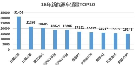 2016年新能源汽車銷量同比增幅86% 比亞迪成市場霸主 2016年新能源汽車銷量同比增幅86% 比亞迪成市場霸主