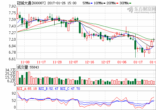 冠城大通:子公司冠城瑞閩動(dòng)力電芯預(yù)計(jì)年內(nèi)投產(chǎn) 冠城大通:子公司冠城瑞閩動(dòng)力電芯預(yù)計(jì)年內(nèi)投產(chǎn)