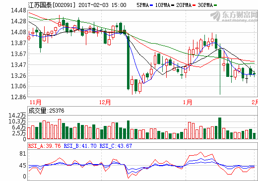 江蘇國泰 江蘇國泰