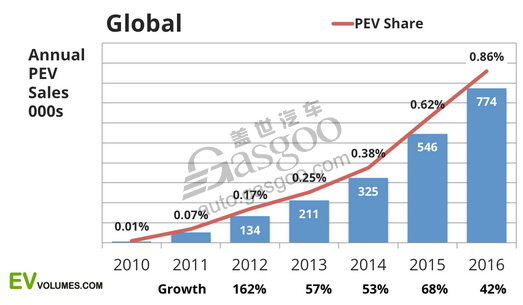 汽車(chē)銷(xiāo)量,電動(dòng)車(chē)銷(xiāo)量,新能源車(chē)銷(xiāo)量,插電式汽車(chē)銷(xiāo)量,2016電動(dòng)車(chē)銷(xiāo)量,2016年新能源車(chē)銷(xiāo)量,插電式混合動(dòng)力汽車(chē)銷(xiāo)量,比亞迪2016年銷(xiāo)量 汽車(chē)銷(xiāo)量,電動(dòng)車(chē)銷(xiāo)量,新能源車(chē)銷(xiāo)量,插電式汽車(chē)銷(xiāo)量,2016電動(dòng)車(chē)銷(xiāo)量,2016年新能源車(chē)銷(xiāo)量,插電式混合動(dòng)力汽車(chē)銷(xiāo)量,比亞迪2016年銷(xiāo)量