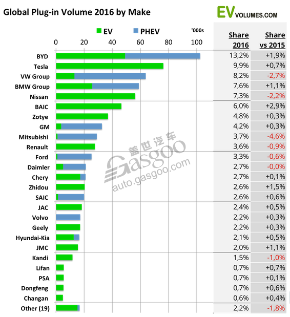 汽車(chē)銷(xiāo)量,電動(dòng)車(chē)銷(xiāo)量,新能源車(chē)銷(xiāo)量,插電式汽車(chē)銷(xiāo)量,2016電動(dòng)車(chē)銷(xiāo)量,2016年新能源車(chē)銷(xiāo)量,插電式混合動(dòng)力汽車(chē)銷(xiāo)量,比亞迪2016年銷(xiāo)量 汽車(chē)銷(xiāo)量,電動(dòng)車(chē)銷(xiāo)量,新能源車(chē)銷(xiāo)量,插電式汽車(chē)銷(xiāo)量,2016電動(dòng)車(chē)銷(xiāo)量,2016年新能源車(chē)銷(xiāo)量,插電式混合動(dòng)力汽車(chē)銷(xiāo)量,比亞迪2016年銷(xiāo)量
