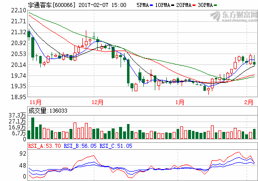 宇通客車:1月份銷售客車3875輛 同比下降48.46% 宇通客車:1月份銷售客車3875輛 同比下降48.46%