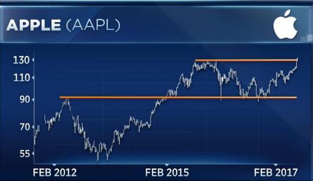 蘋果股價創新高不成問題 市值有望升至8500億美元