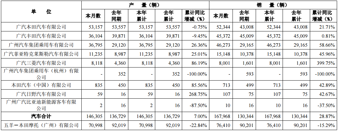 廣汽集團(tuán)1月銷(xiāo)量近17萬(wàn)輛 同比增長(zhǎng)28.87%