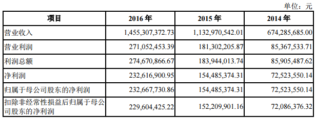 鋰電池結構件生產商科達利IPO申請獲批 擬赴中小板上市 鋰電池結構件生產商科達利IPO申請獲批 擬赴中小板上市