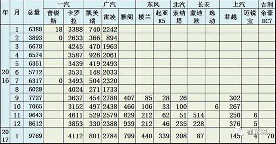 乘聯會：2017年1月新能源乘用車銷0.54萬 普混0.98萬
