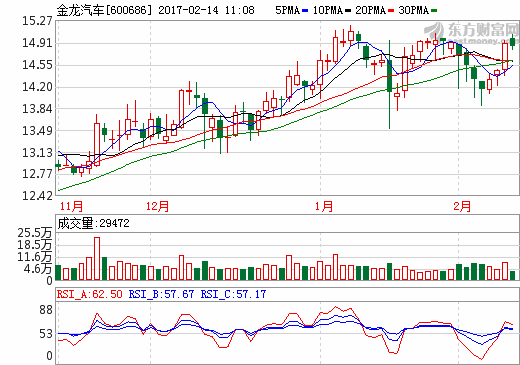 金龍汽車:受蘇州金龍被罰拖累 2016年預(yù)虧2.5億 金龍汽車:受蘇州金龍被罰拖累 2016年預(yù)虧2.5億