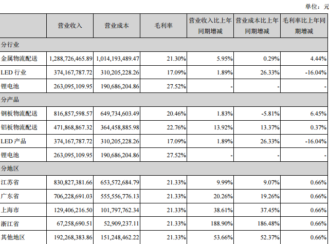 占公司營業收入或營業利潤 10%以上的行業、產品或地區情況 占公司營業收入或營業利潤 10%以上的行業、產品或地區情況