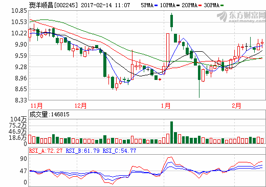 澳洋順昌 澳洋順昌