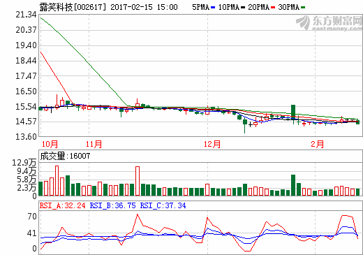 受益新能源業務 露笑科技英唐智控一季度凈利潤高增長 受益新能源業務 露笑科技英唐智控一季度凈利潤高增長