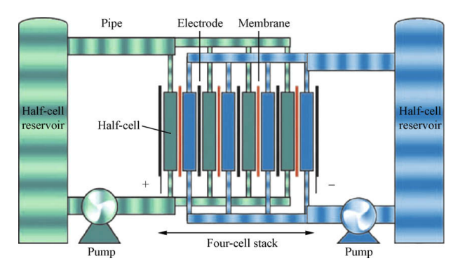 上圖為液流電池結構圖 上圖為液流電池結構圖