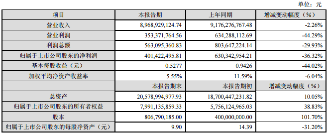 中材科技：2016年?duì)I收89.69億元 同比下降2.26%