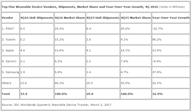 IDC:2016年全球可穿戴設備出貨總量達1.024億部 IDC:2016年全球可穿戴設備出貨總量達1.024億部