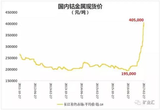 國家戰略資源“鈷”價格暴漲至40萬元/噸 鈷礦究竟握在誰手里? 國家戰略資源“鈷”價格暴漲至40萬元/噸 鈷礦究竟握在誰手里?