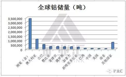 國家戰略資源“鈷”價格暴漲至40萬元/噸 鈷礦究竟握在誰手里? 國家戰略資源“鈷”價格暴漲至40萬元/噸 鈷礦究竟握在誰手里?