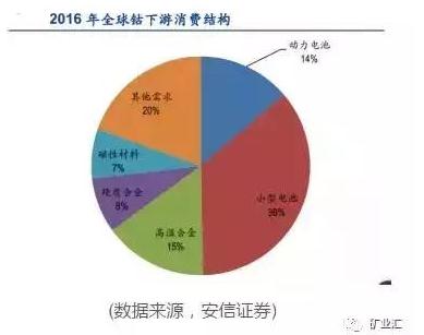 國家戰略資源“鈷”價格暴漲至40萬元/噸 鈷礦究竟握在誰手里? 國家戰略資源“鈷”價格暴漲至40萬元/噸 鈷礦究竟握在誰手里?