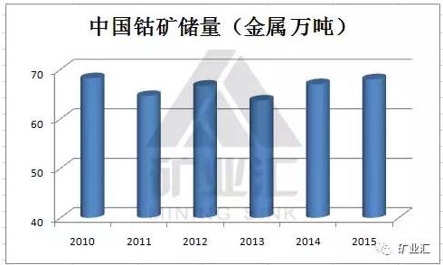 國(guó)家戰(zhàn)略資源“鈷”價(jià)格暴漲至40萬(wàn)元/噸 鈷礦究竟握在誰(shuí)手里? 國(guó)家戰(zhàn)略資源“鈷”價(jià)格暴漲至40萬(wàn)元/噸 鈷礦究竟握在誰(shuí)手里?