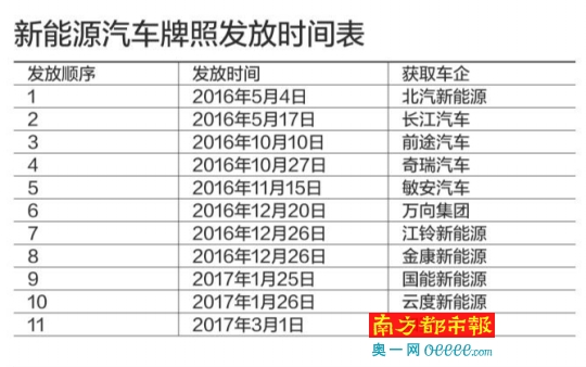 解密新能源牌照3大疑云:有無數(shù)量限制 發(fā)放多少合適? 解密新能源牌照3大疑云:有無數(shù)量限制 發(fā)放多少合適?