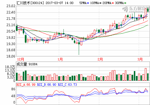 匯川技術(shù)：今年新能源物流車領(lǐng)域?qū)⒂鲩L