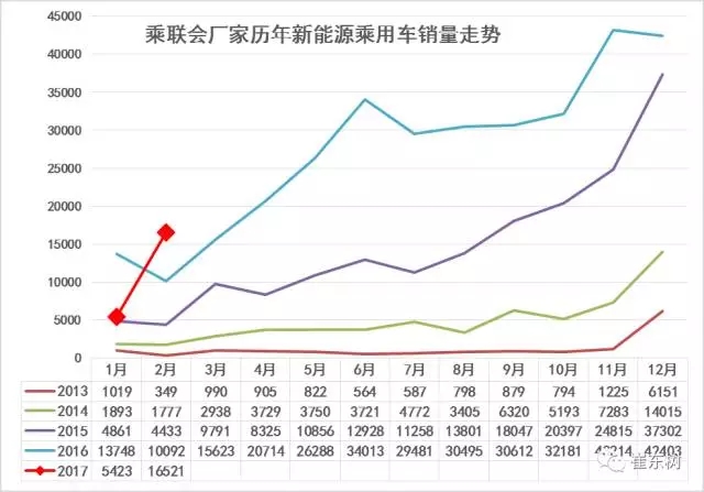 崔東樹:新能源乘用車2017年2月銷1.65萬 環(huán)比1月增兩倍 崔東樹:新能源乘用車2017年2月銷1.65萬 環(huán)比1月增兩倍
