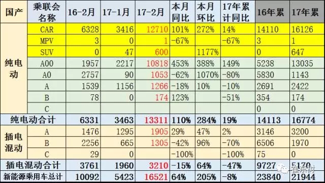 崔東樹:新能源乘用車2017年2月銷1.65萬 環(huán)比1月增兩倍 崔東樹:新能源乘用車2017年2月銷1.65萬 環(huán)比1月增兩倍