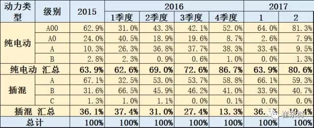 崔東樹:新能源乘用車2017年2月銷1.65萬 環(huán)比1月增兩倍 崔東樹:新能源乘用車2017年2月銷1.65萬 環(huán)比1月增兩倍